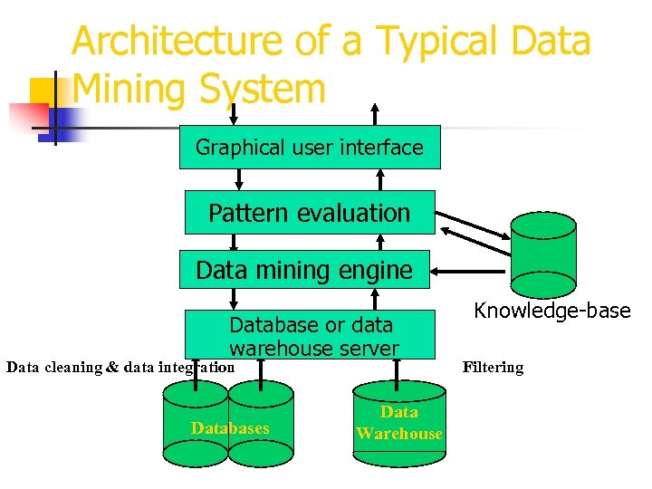 Architecture of a Typical Data Mining System Graphical user interface Pattern evaluation Data mining