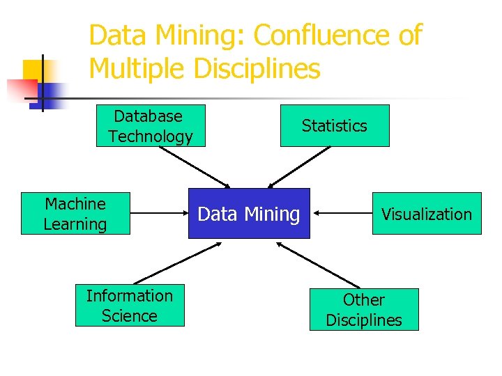 Data Mining: Confluence of Multiple Disciplines Database Technology Machine Learning Information Science Statistics Data