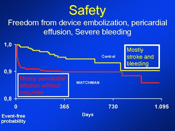 Safety Freedom from device embolization, pericardial effusion, Severe bleeding Control Mostly pericardial effusion without