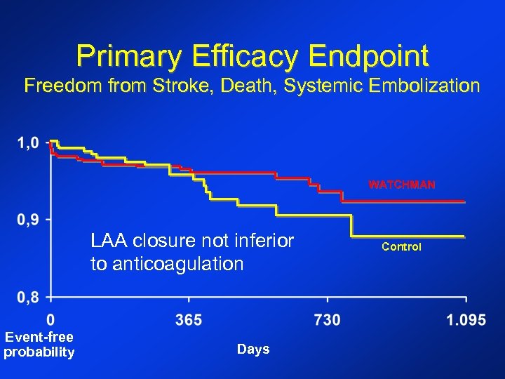 Primary Efficacy Endpoint Freedom from Stroke, Death, Systemic Embolization WATCHMAN LAA closure not inferior