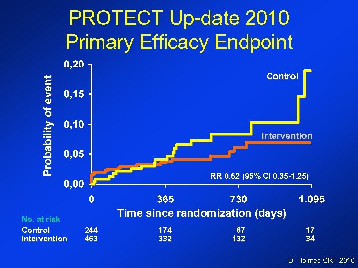 PROTECT Up-date 2010 Primary Efficacy Endpoint Probability of event Control No. at risk Control