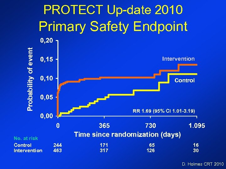 PROTECT Up-date 2010 Probability of event Primary Safety Endpoint No. at risk Control Intervention