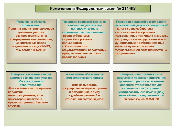 Закон 214-ФЗ: краткое содержание и основные нюансы