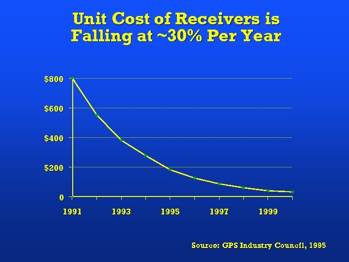 Unit Cost of Receivers is Falling at ~30% Per Year $800 $600 $400 $200
