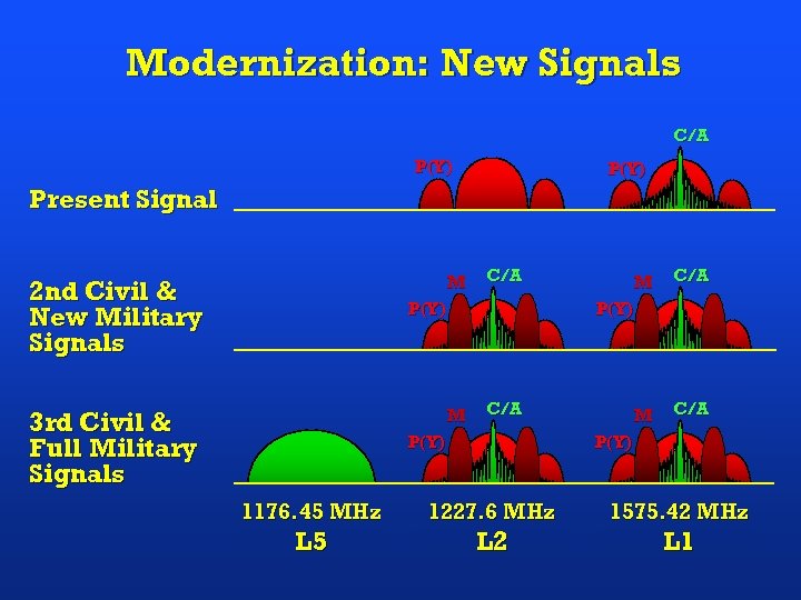 Modernization: New Signals C/A P(Y) Present Signal M 2 nd Civil & New Military