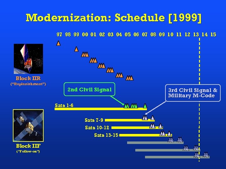 Modernization: Schedule [1999] 97 98 99 00 01 02 03 04 05 06 07
