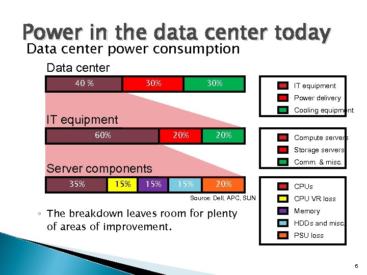 Power in the data center today Data center power consumption Data center 40 %