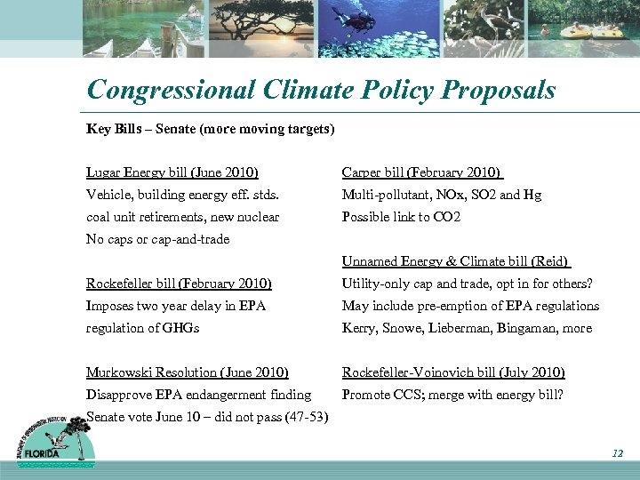 Congressional Climate Policy Proposals Key Bills – Senate (more moving targets) Lugar Energy bill