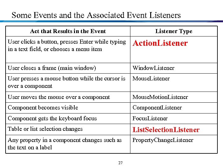 Some Events and the Associated Event Listeners Act that Results in the Event Listener