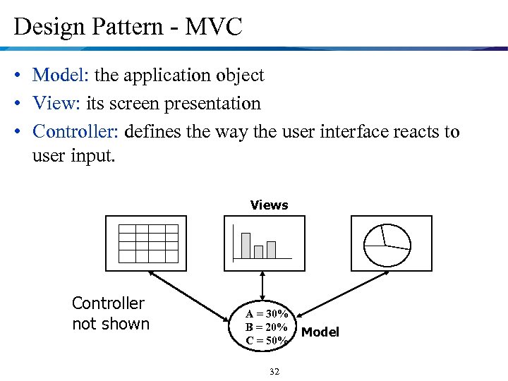 Design Pattern - MVC • Model: the application object • View: its screen presentation