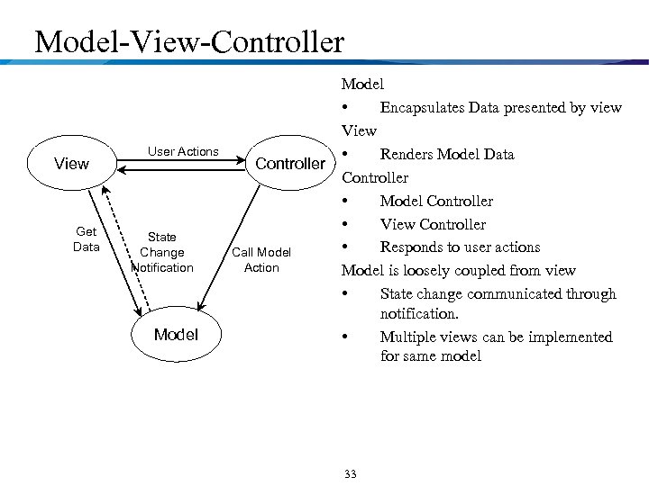 Model-View-Controller View Get Data User Actions State Change Notification Model Controller Call Model Action