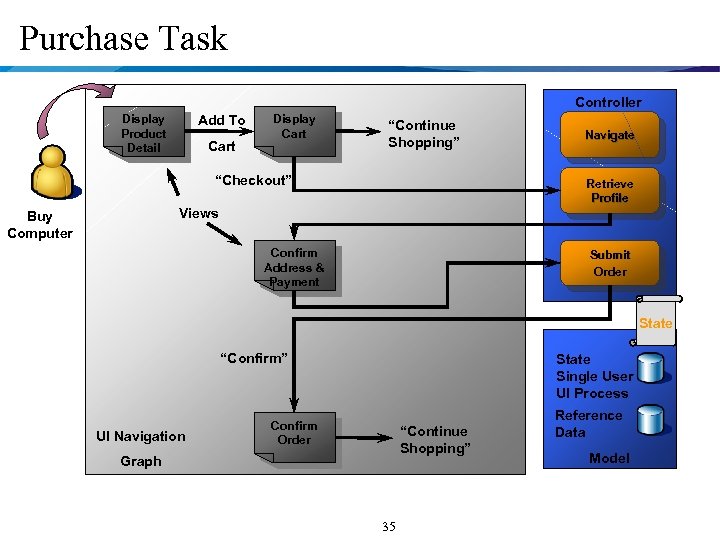 Purchase Task Controller Display Product Detail Add To Cart Display Cart “Continue Shopping” “Checkout”