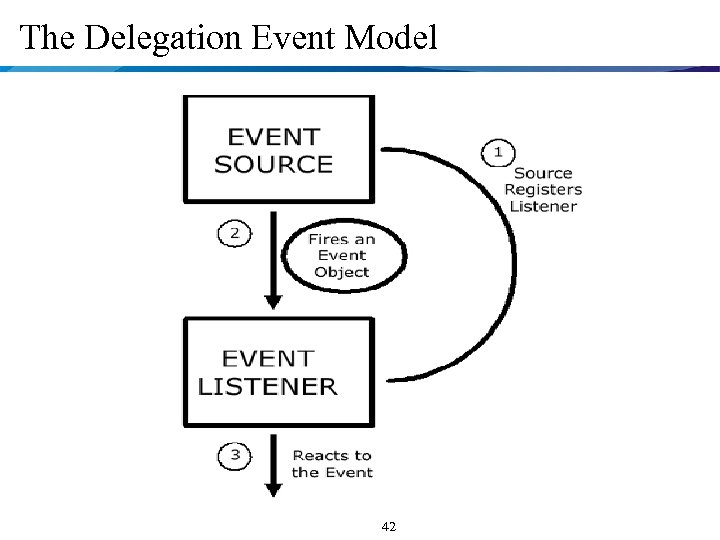 The Delegation Event Model 42 