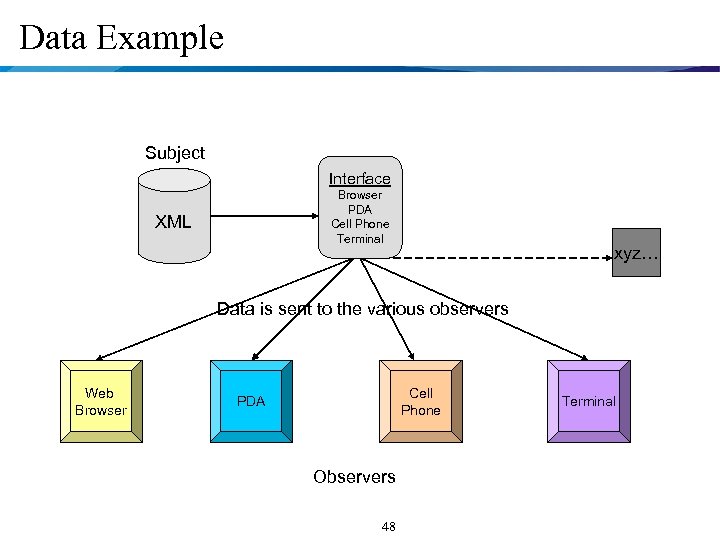 Data Example Subject Interface Browser PDA Cell Phone Terminal XML xyz… Data is sent