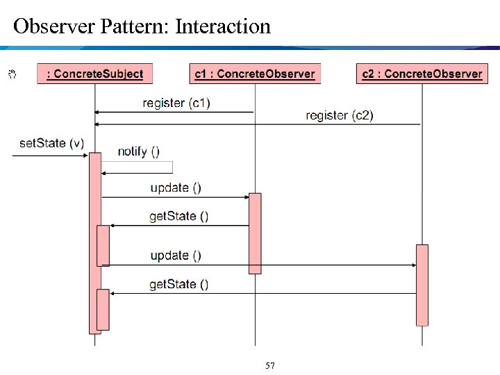 Observer Pattern: Interaction 57 