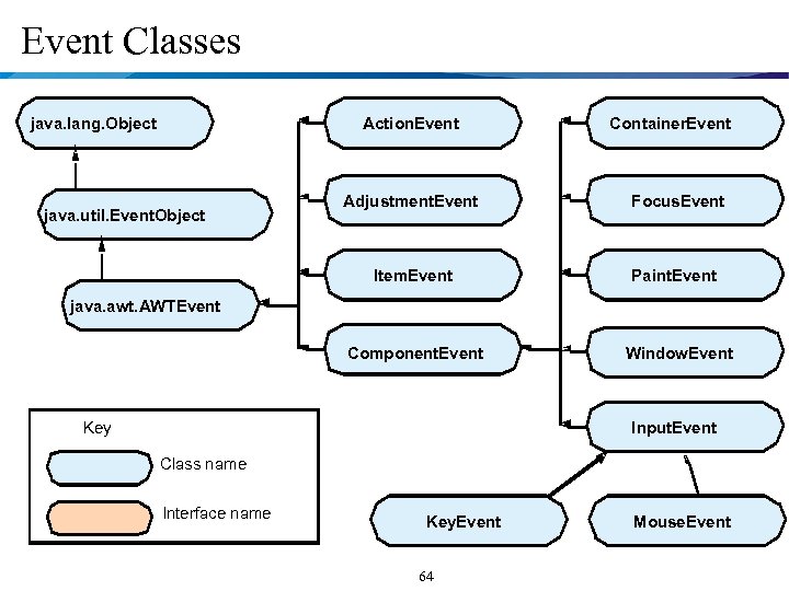 Event Classes java. lang. Object Action. Event Container. Event Adjustment. Event Focus. Event Item.
