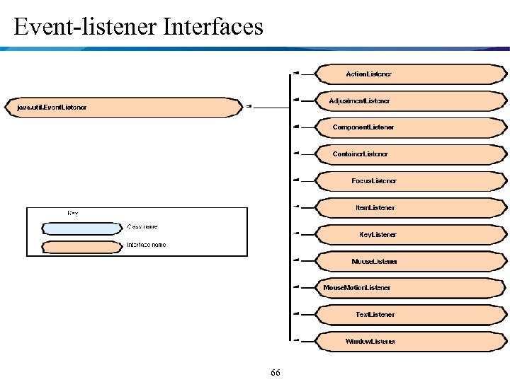 Event-listener Interfaces 66 