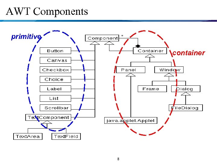 AWT Components primitive container 8 