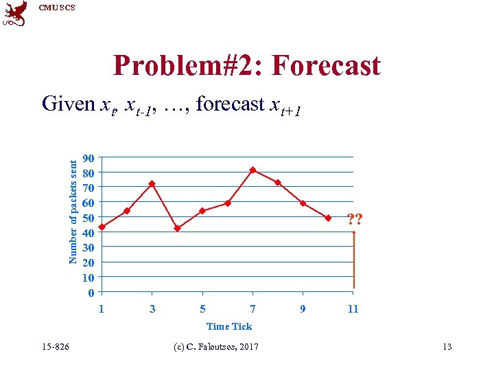 CMU SCS Problem#2: Forecast Number of packets sent Given xt, xt-1, …, forecast xt+1