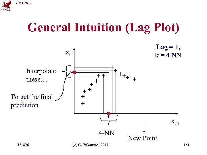 CMU SCS General Intuition (Lag Plot) Lag = 1, k = 4 NN xt