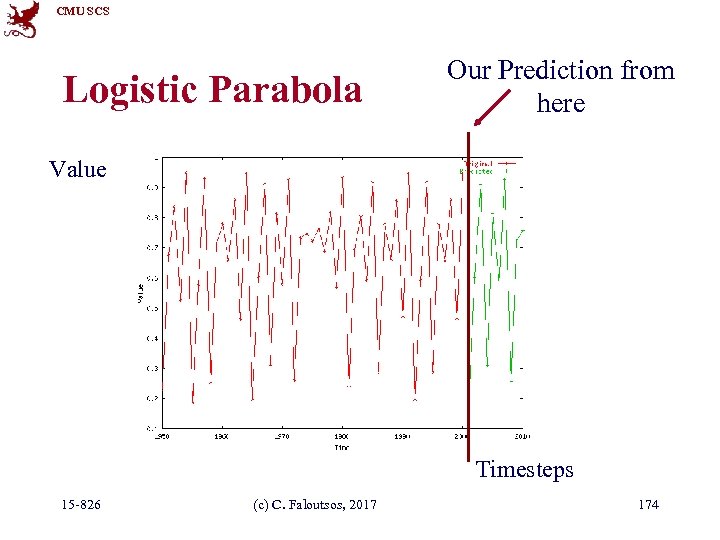 CMU SCS Logistic Parabola Our Prediction from here Value Timesteps 15 -826 (c) C.