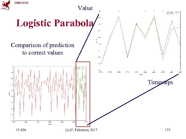 CMU SCS Value Logistic Parabola Comparison of prediction to correct values Timesteps 15 -826