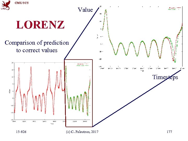 CMU SCS Value LORENZ Comparison of prediction to correct values Timesteps 15 -826 (c)