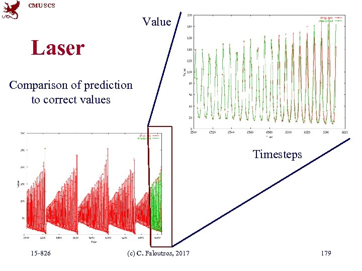 CMU SCS Value Laser Comparison of prediction to correct values Timesteps 15 -826 (c)