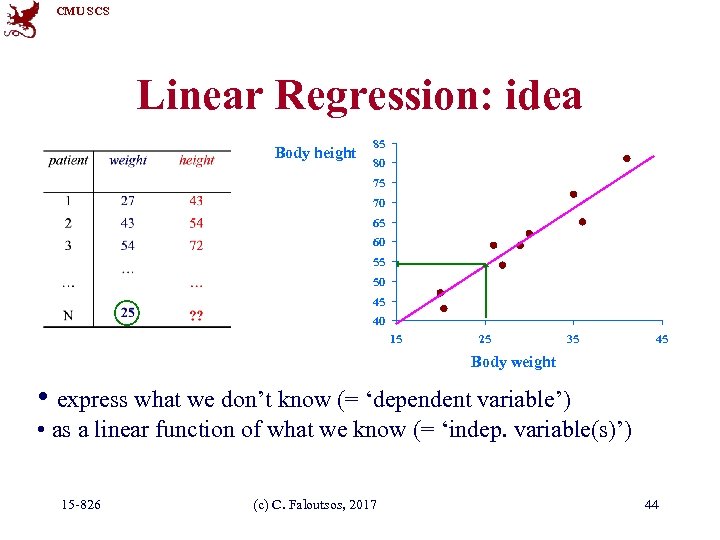 CMU SCS Linear Regression: idea Body height 85 80 75 70 65 60 55