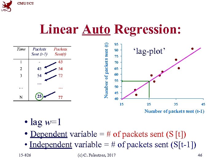 CMU SCS Number of packets sent (t) Linear Auto Regression: 85 ‘lag-plot’ 80 75