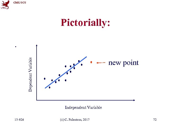 CMU SCS Pictorially: Dependent Variable . new point Independent Variable 15 -826 (c) C.