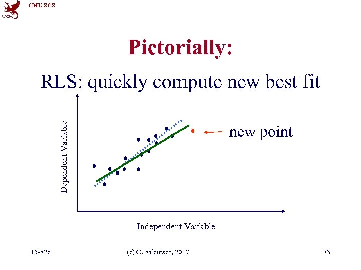 CMU SCS Pictorially: Dependent Variable RLS: quickly compute new best fit new point Independent