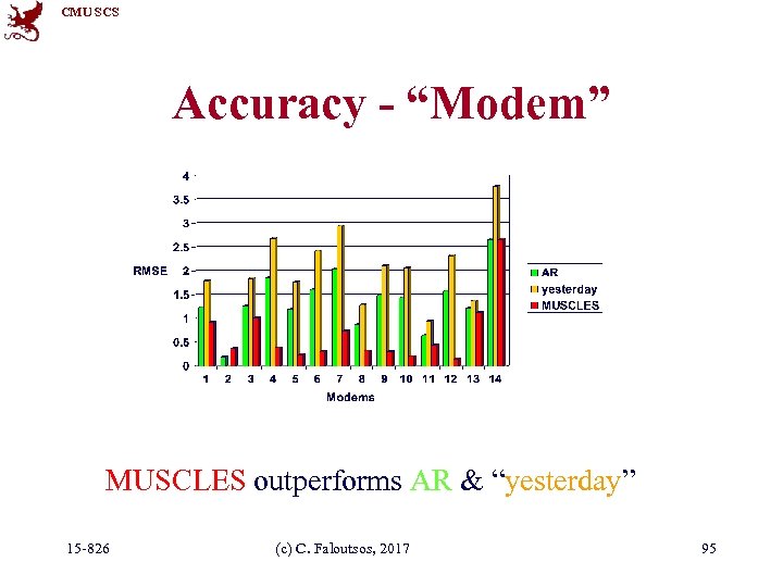 CMU SCS Accuracy - “Modem” MUSCLES outperforms AR & “yesterday” 15 -826 (c) C.