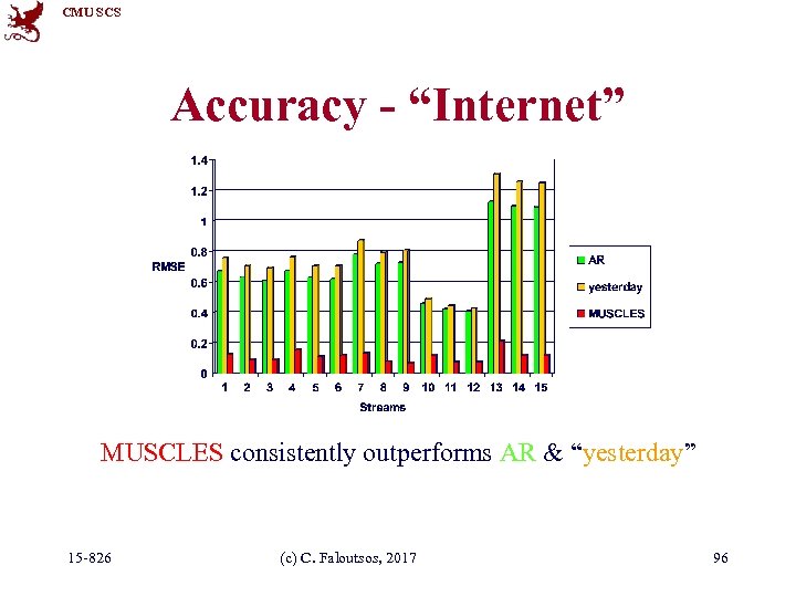 CMU SCS Accuracy - “Internet” MUSCLES consistently outperforms AR & “yesterday” 15 -826 (c)