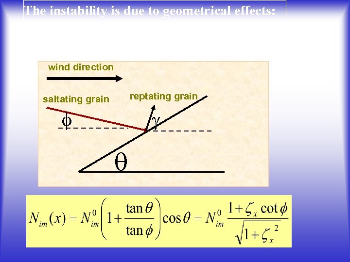 The instability is due to geometrical effects: an inclined surface is subject to more