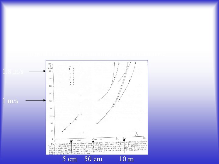 Extension of Bagnold’s idea by Ellwood et al. (1975) The mean saltation length can