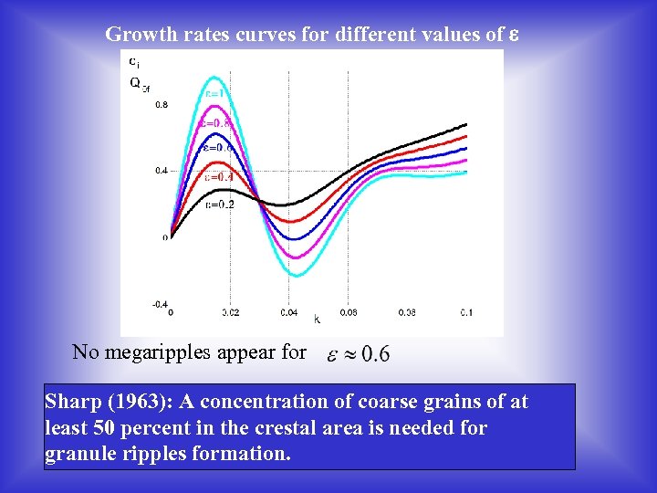 Growth rates curves for different values of e No megaripples appear for Sharp (1963):