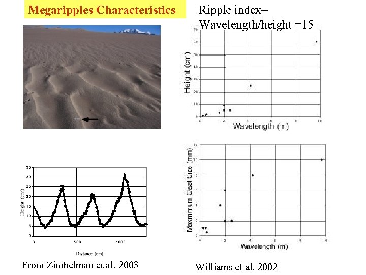 Megaripples Characteristics From Zimbelman et al. 2003 Ripple index= Wavelength/height =15 Williams et al.