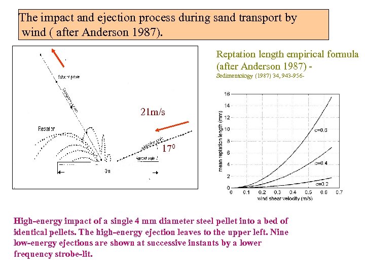 The impact and ejection process during sand transport by wind ( after Anderson 1987).