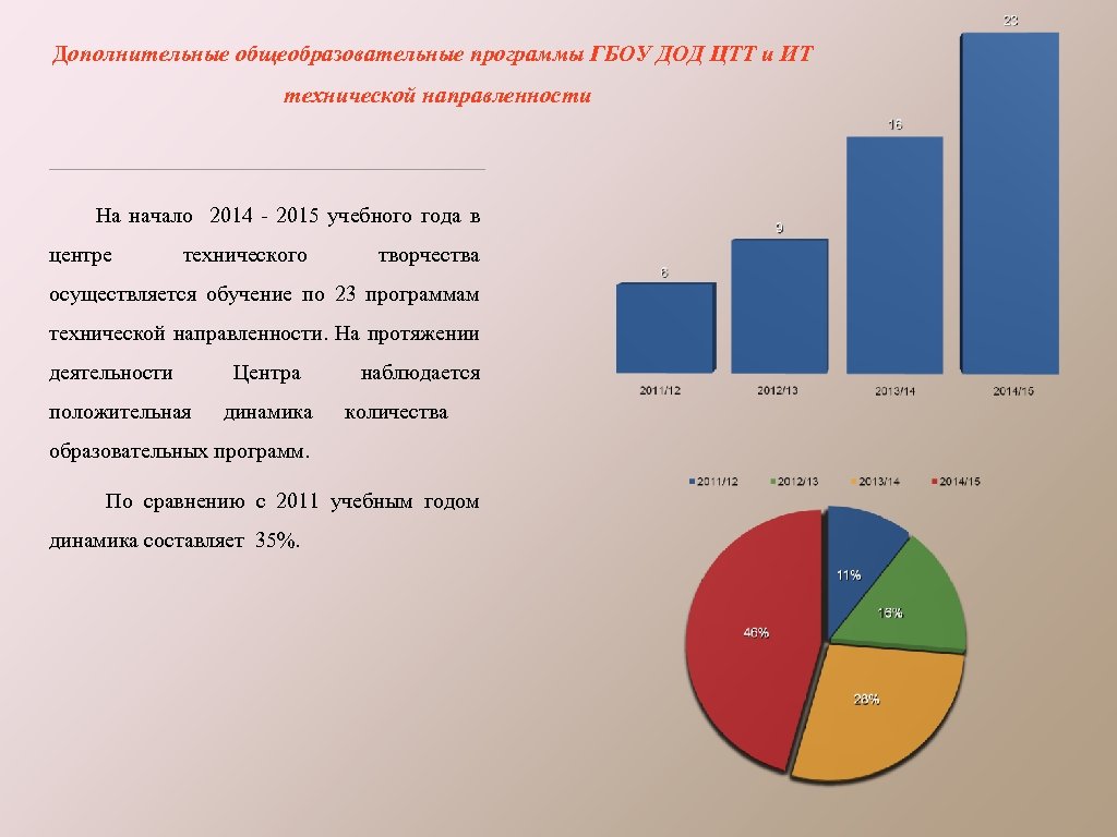 Дополнительные общеобразовательные программы ГБОУ ДОД ЦТТ и ИТ технической направленности На начало 2014 -