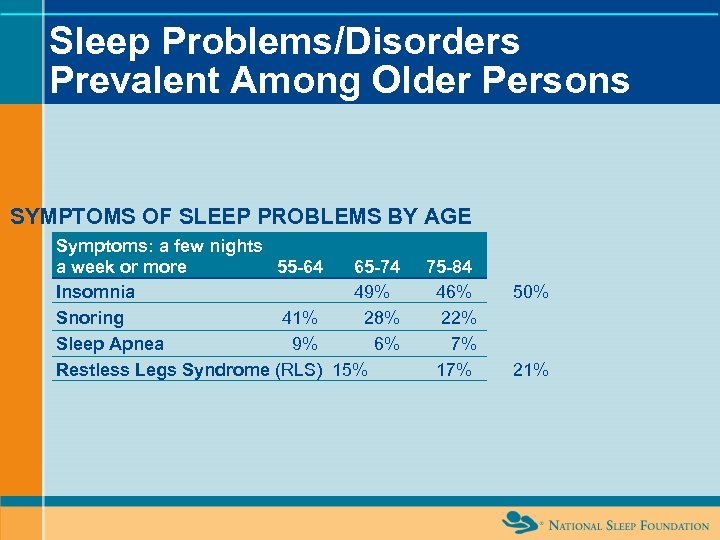 Sleep Problems/Disorders Prevalent Among Older Persons SYMPTOMS OF SLEEP PROBLEMS BY AGE Symptoms: a