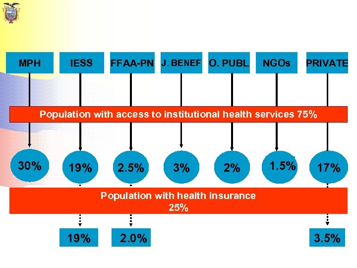 MPH IESS FFAA-PN J. BENEF O. PUBL NGOs PRIVATE Population with access to institutional