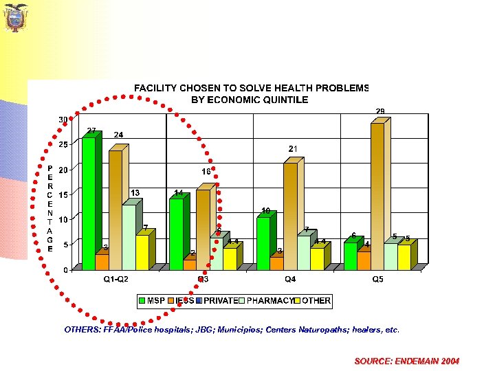 OTHERS: FFAA/Police hospitals; JBG; Municipios; Centers Naturopaths; healers, etc. SOURCE: ENDEMAIN 2004 