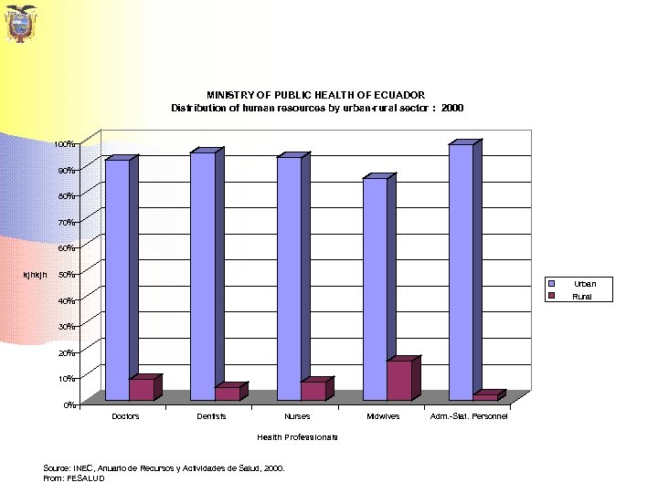 MINISTRY OF PUBLIC HEALTH OF ECUADOR Distribution of human resources by urban-rural sector :