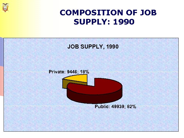 COMPOSITION OF JOB SUPPLY: 1990 JOB SUPPLY, 1990 Private: 9446; 18% Public: 49939; 82%