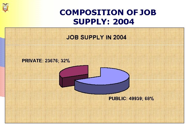 COMPOSITION OF JOB SUPPLY: 2004 JOB SUPPLY IN 2004 PRIVATE: 23676; 32% PUBLIC: 49939;