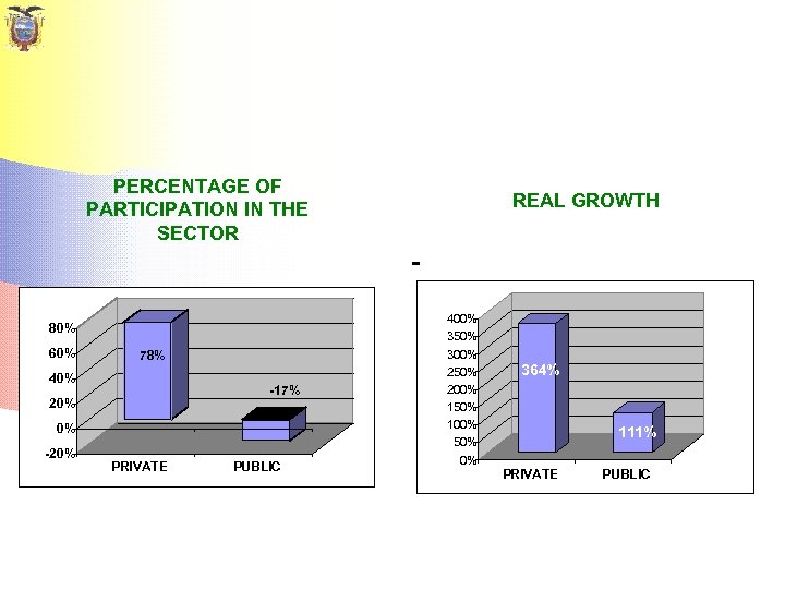 PERCENTAGE OF PARTICIPATION IN THE SECTOR 80% 60% 78% 40% -17% 20% 0% -20%