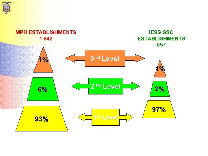 MPH ESTABLISHMENTS 1. 842 1% IESS-SSC ESTABLISHMENTS 657 3 rd Level 1% 6% 2