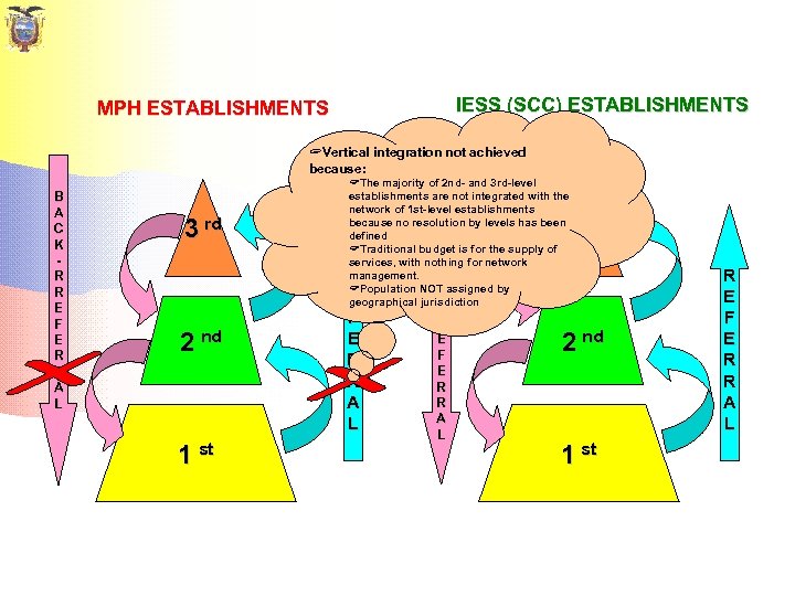IESS (SCC) ESTABLISHMENTS MPH ESTABLISHMENTS ? Vertical integration not achieved because: B A C