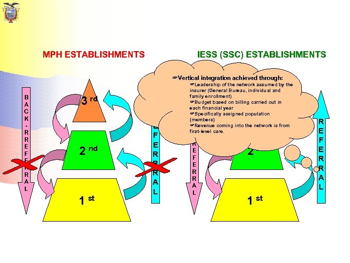 MPH ESTABLISHMENTS IESS (SSC) ESTABLISHMENTS ? Vertical integration achieved through: B A C K